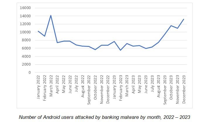 Users affected by financial PC malware saw an 11% decline in 2023